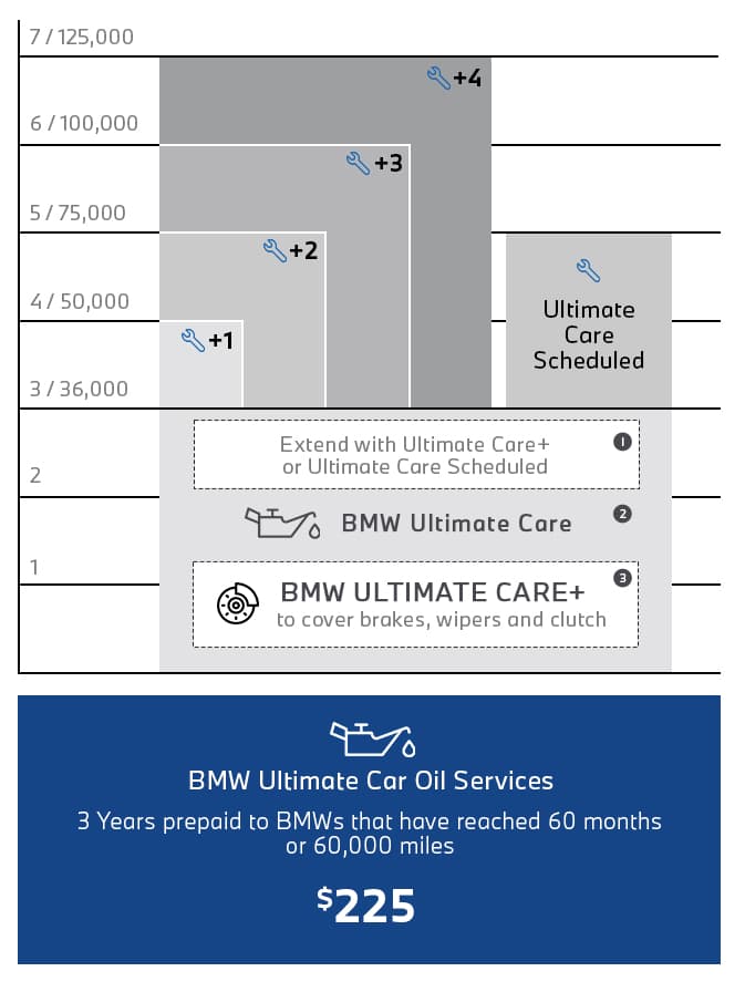 The BMW Ultimate Care Oil Services plan is three years of unlimited, prepaid oil service for a single payment of $225.