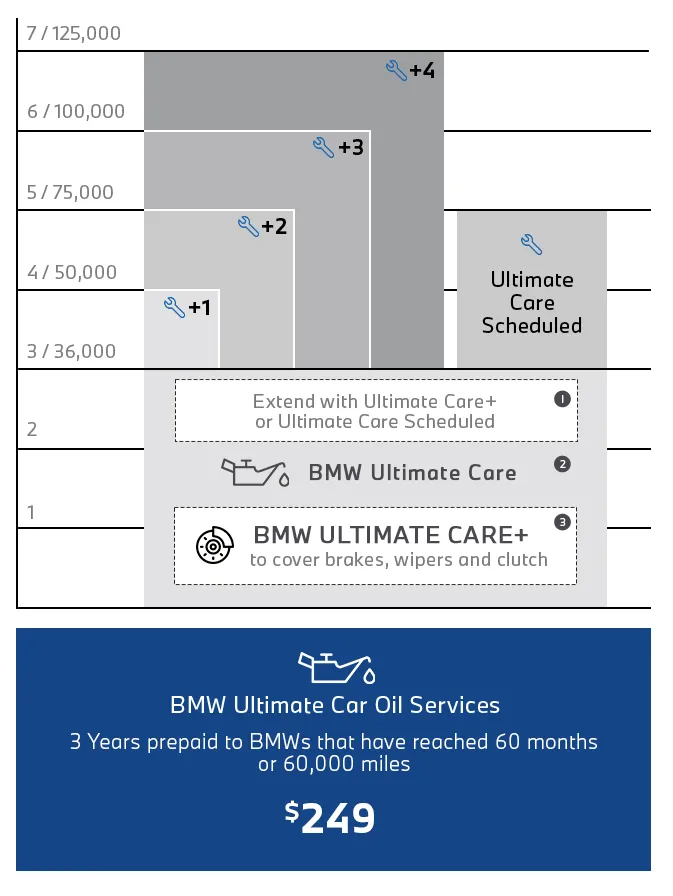 The BMW Ultimate Care Oil Services plan is three years of unlimited, prepaid oil service for a single payment of $249.